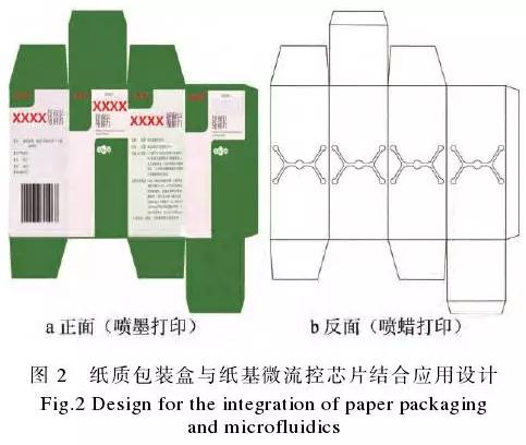 紙質包裝盒與紙基微流控芯片的整合應用示例見圖2。