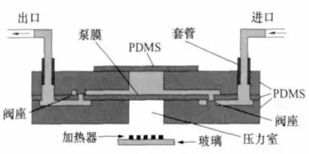 PDMS熱氣驅(qū)動(dòng)微泵