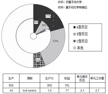 精細(xì)化工/制藥行業(yè)的22種流程的平均特性，其中包括大規(guī)模生產(chǎn)