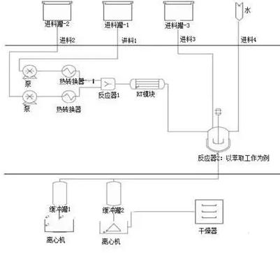 圖3 展示了使用在精細(xì)化工/制藥行業(yè)的綜合微反應(yīng)單元的多功能流