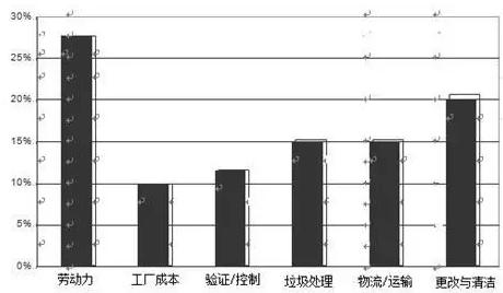 圖5 精細(xì)化工廠基于競爭分析基礎(chǔ)上的運(yùn)營支出費(fèi)用分布