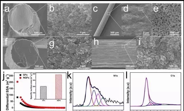 a)-e)N-doped MGFs斷面和表面的低倍和高倍SEM照片； f)-i) 純MGFs斷面和表面的低倍和高倍SEM照片；j)纖維電極材料孔結(jié)構(gòu)表征；N-dopedMGFs材料的XPS表征，k)氮特征峰，l）碳特征峰。