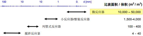 圖2微反應(yīng)器與常規(guī)反應(yīng)器的比表面積/體積比值的對(duì)照