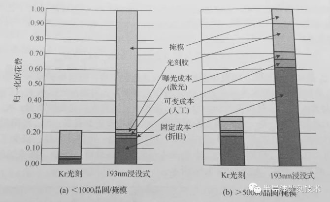 光刻工藝的成本與光刻設(shè)備價格、產(chǎn)能、掩模版的造價、晶圓返工率等的關(guān)系