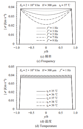 圖 5   電場(chǎng)驅(qū)動(dòng)下流速幅值在不同電場(chǎng)、腔高、頻率、溫度的分布