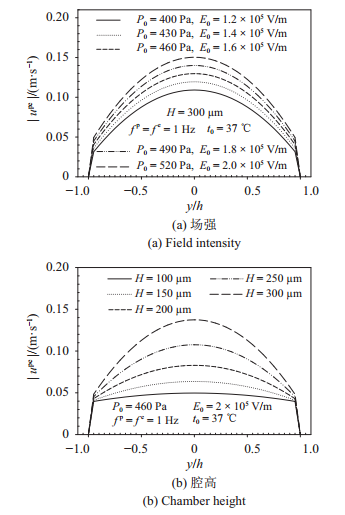 圖 6   力–電協(xié)同驅(qū)動(dòng)下流速幅值在不同場(chǎng)強(qiáng)、腔高、頻率、溫度的分布