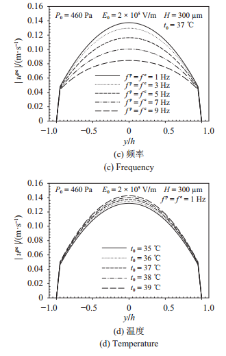 圖 6   力–電協(xié)同驅(qū)動(dòng)下流速幅值在不同場(chǎng)強(qiáng)、腔高、頻率、溫度的分布