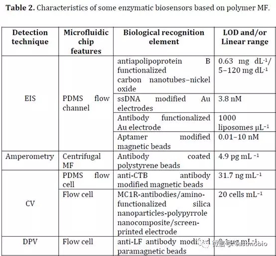 基于聚合物的MICROFLUIDICS設(shè)備的缺點