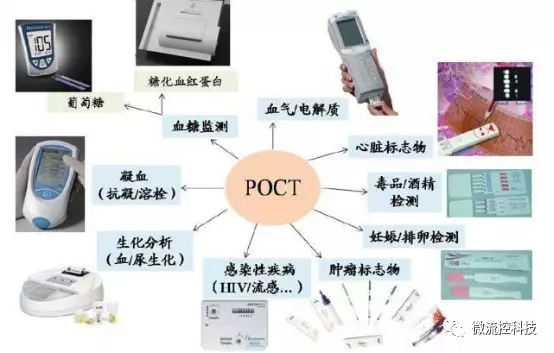 POCT應(yīng)用領(lǐng)域（圖片來源：搜狐科技）